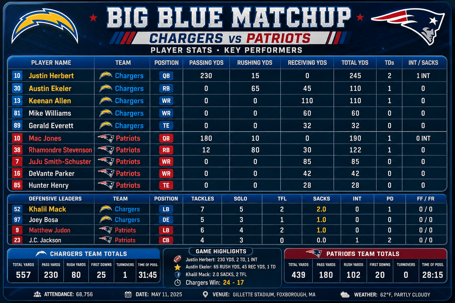 Chargers vs New England Patriots Match Player Stats