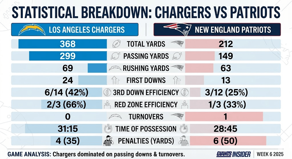 chargers vs new england patriots match player stats
