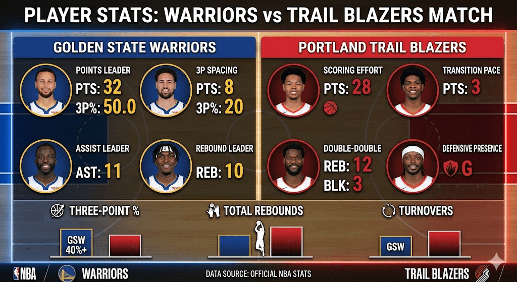 Golden State Warriors vs Portland Trail Blazers Match Player Stats