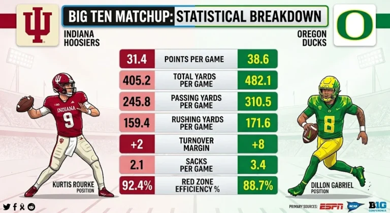 Indiana Hoosiers Football vs Oregon Ducks Football Stats