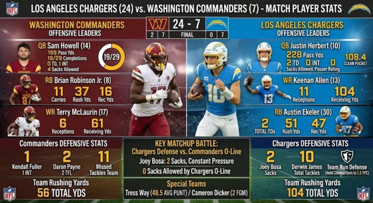 Washington Commanders vs Chargers Match Player Stats