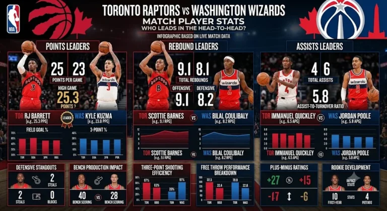 Toronto Raptors vs Washington Wizards Match Player Stats