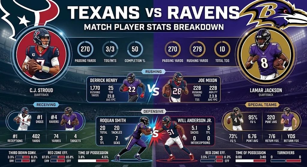 Texans vs Baltimore Ravens Match Player Stats