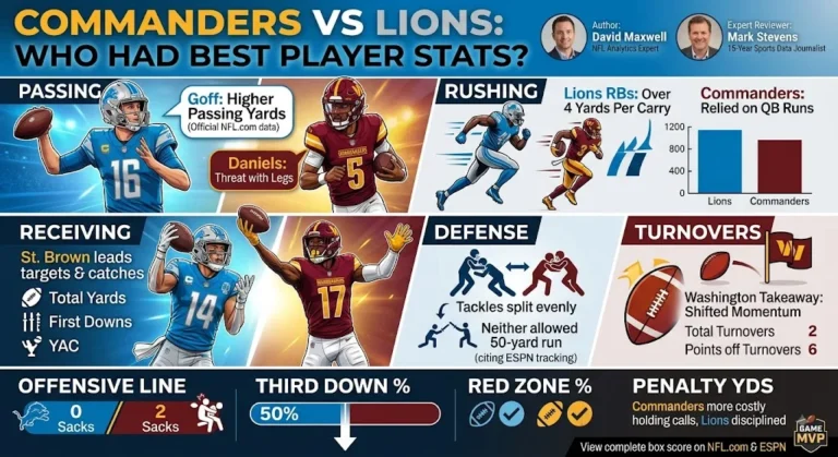 Washington Commanders vs Detroit Lions Match Player Stats