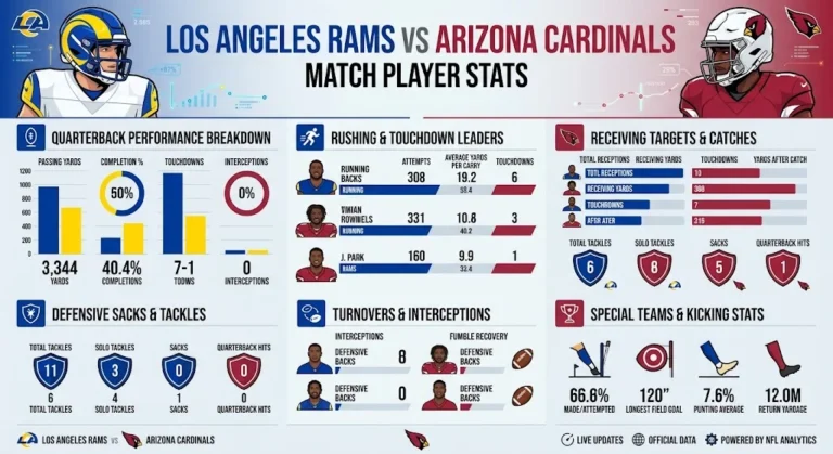 Los Angeles Rams vs Arizona Cardinals Match Player Stats