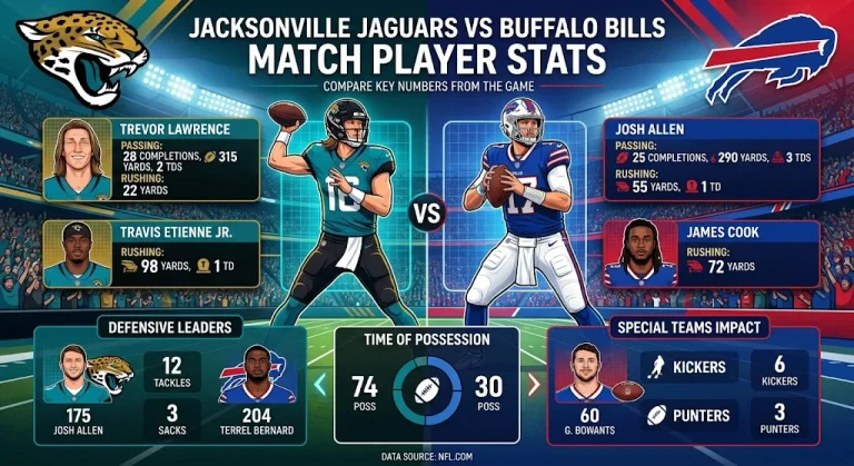 Jacksonville Jaguars vs Buffalo Bills Match Player Stats