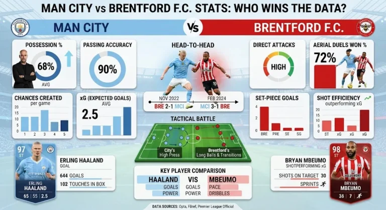 Man City vs Brentford F.C. Stats